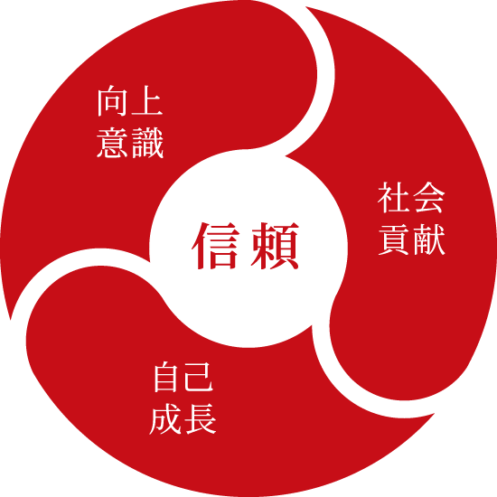 向上意識・社会貢献・自己成長・信頼