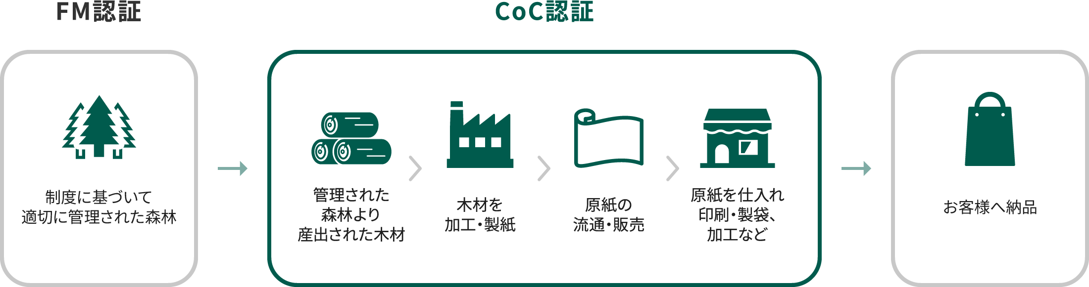 認証