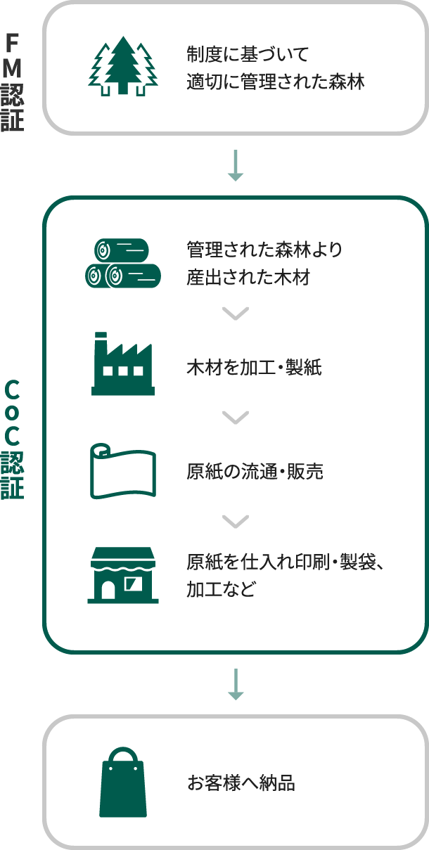 認証